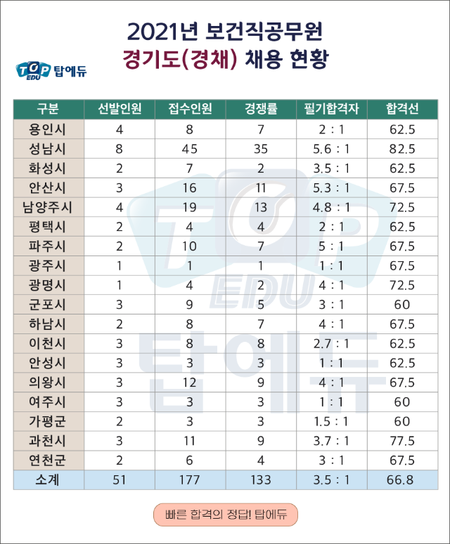 210716_보건직 경기도 경채 (1).png