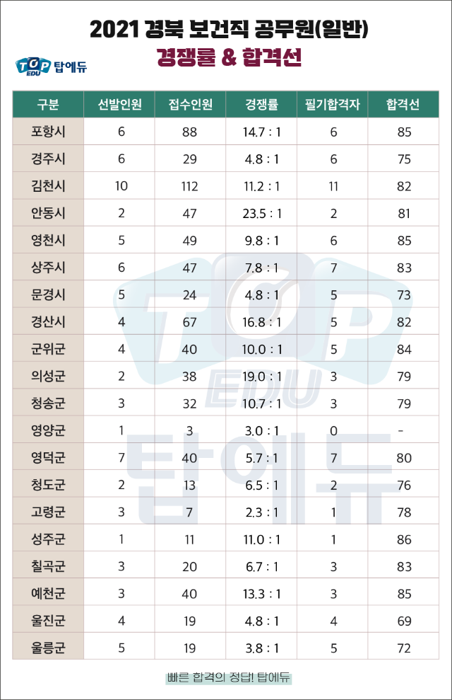 210715_보건직 경북 (1).png