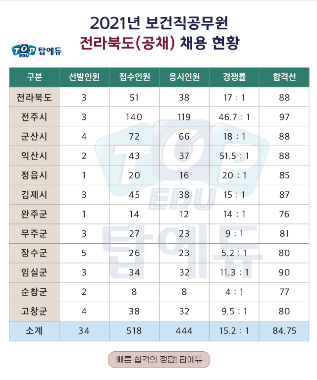 210716_보건직 전북 공채 (1).png