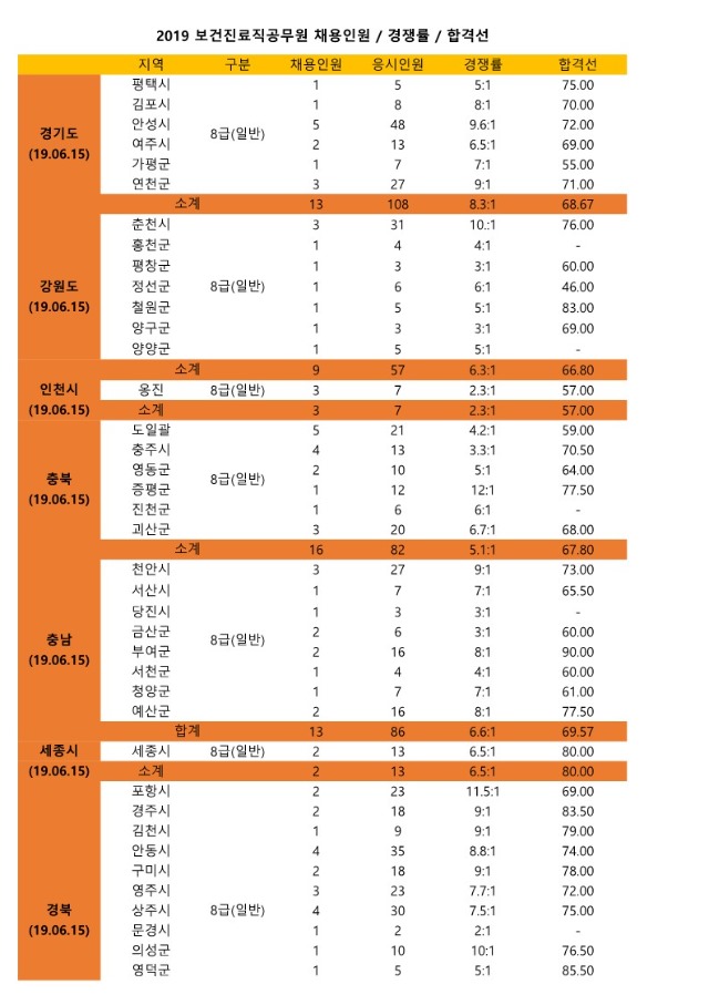 보건진료직공무원 채용인원,경쟁률,합격선2019_1.jpg