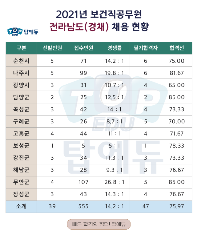 210716_보건직 전남 경채 (1).png