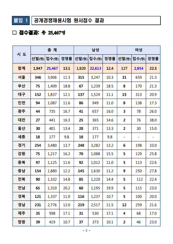 2022년 소방공무원 채용시험 원서접수 결과 공고 2.png