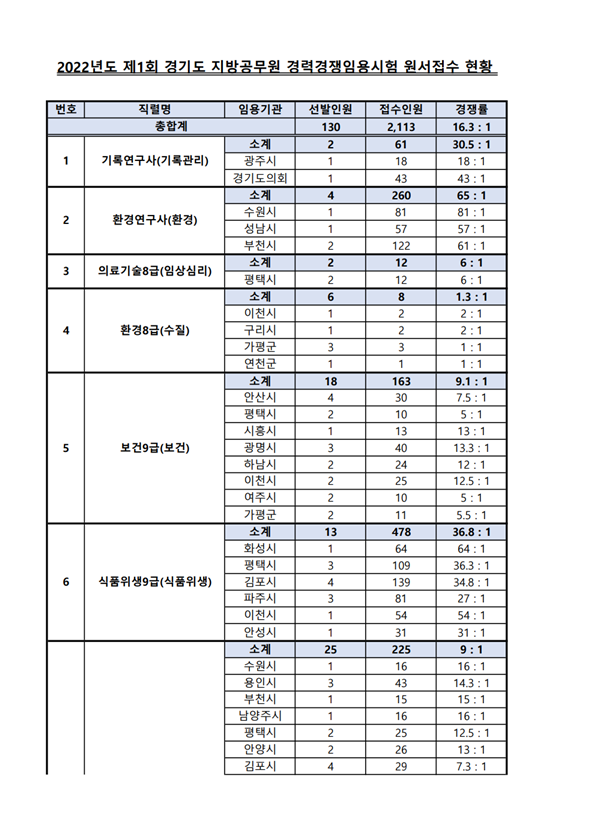 2022년도 제1회 경기도 지방공무원 경력경쟁임용시험 원서접수 현황.png