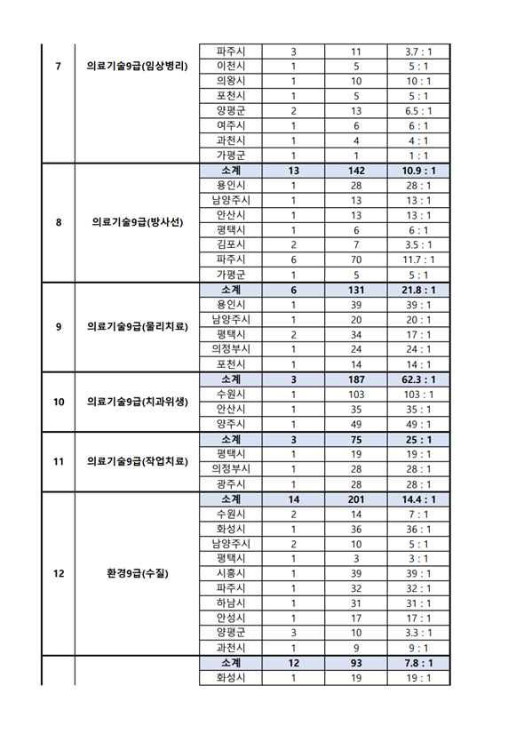 2022년도 제1회 경기도 지방공무원 경력경쟁임용시험 원서접수 현황 1.png