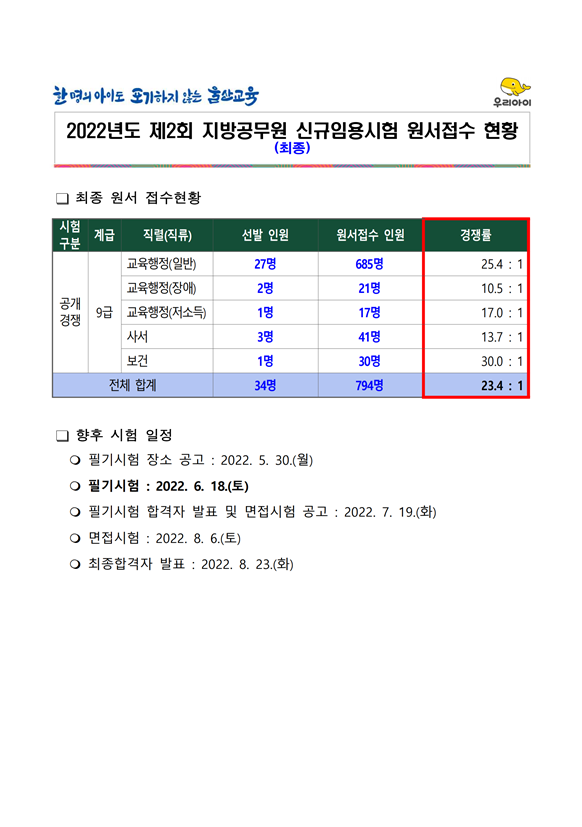 2022년도 제2회 지방공무원 신규임용시험 원서접수 현황.png