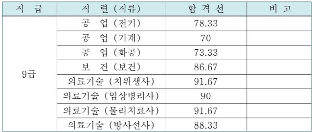 2022년도 완도군 지방공무원 임용시험 필기시험 합격선.png