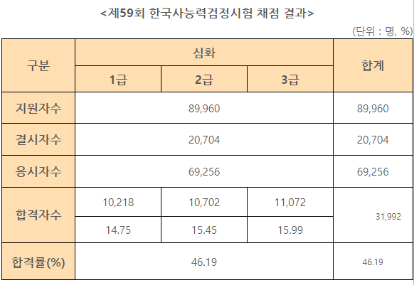 제59회 한국사능력검정시험 채졈결과.png