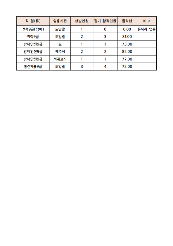 2022년도 제3회 지방공무원 임용시험 필기시험 합격선 3.png