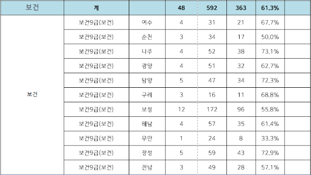 2022년도 제4회 전라남도 지방공무원 임용 필기시험 응시현황.png