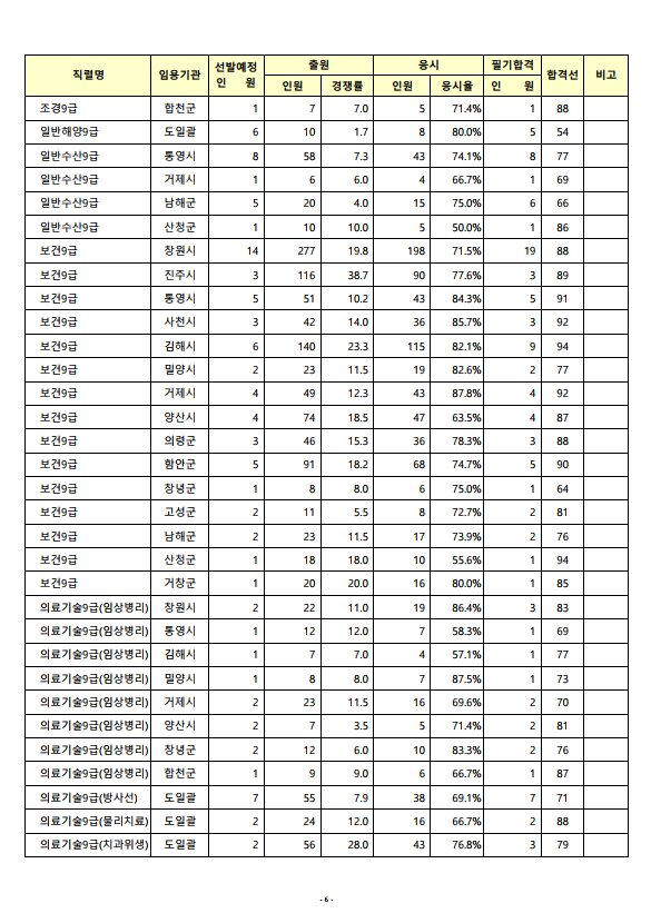 2022년도 제3회 경상남도 지방공무원 임용 필기시험 합격인원 및 합격선 1.png