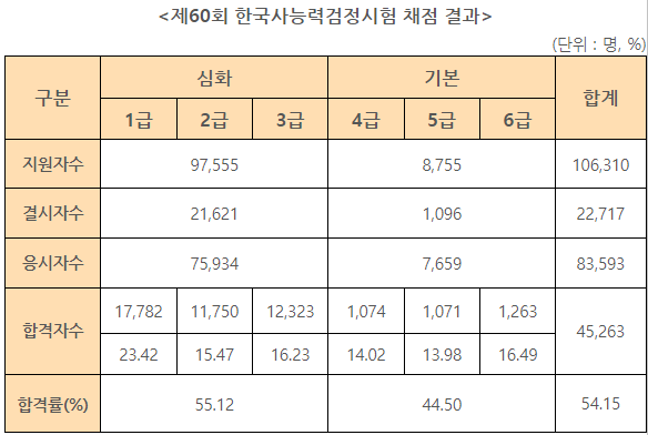 제30회 한국사능력검정시험 채점 결과.png