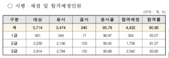 2022년도 제21회 청소년상담사 제2차(면접) 시험 합격예정자 공고.png