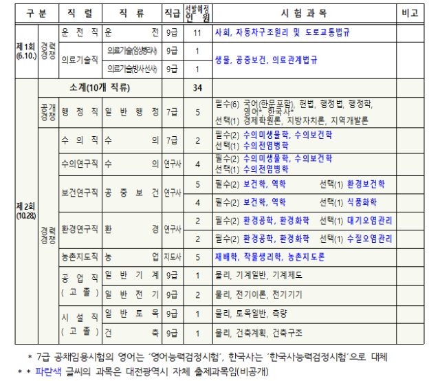 2023년도 대전광역시 지방공무원 공개(경력)경쟁 임용시험계획 공고 1.png