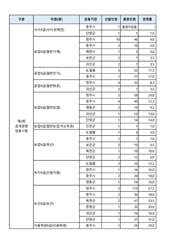 2023년 충청북도 지방공무원 제2회 공개경쟁 및 경력경쟁 임용시험 모집단위별 출원현황 2.png