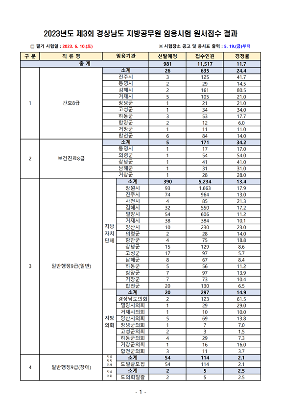 2023년도 제3회 경상남도 지방공무원 임용시험 원서접수 결과.png