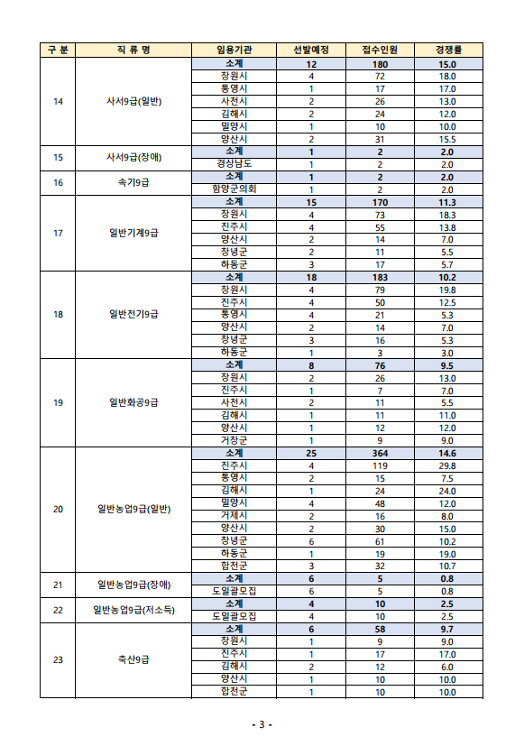 2023년도 제3회 경상남도 지방공무원 임용시험 원서접수 결과 2.png