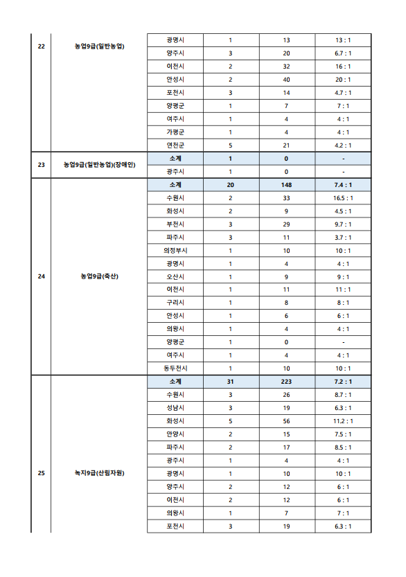 2023년도 제1회 경기도 공개경쟁임용시험 원서접수 현황 9.png