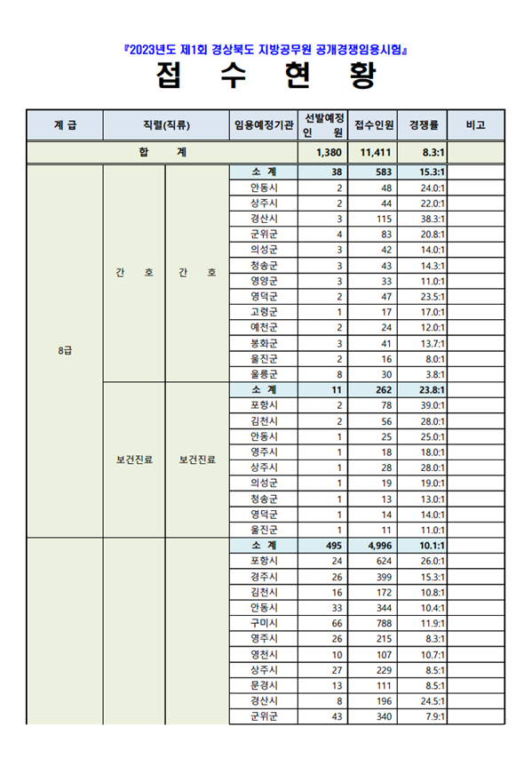 2023년도 제1회 경상북도 지방공무원 공개경쟁임용시험 접수현황.png