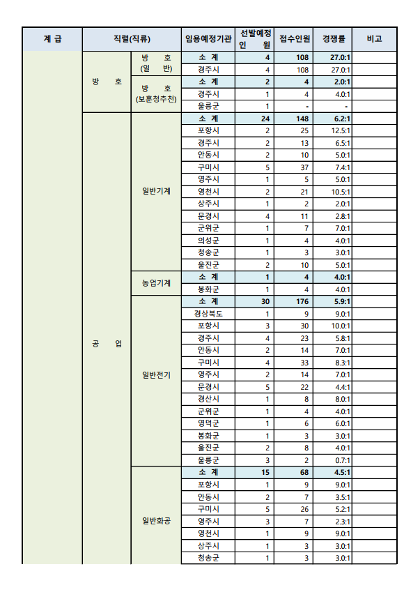 2023년도 제1회 경상북도 지방공무원 공개경쟁임용시험 접수현황 5.png