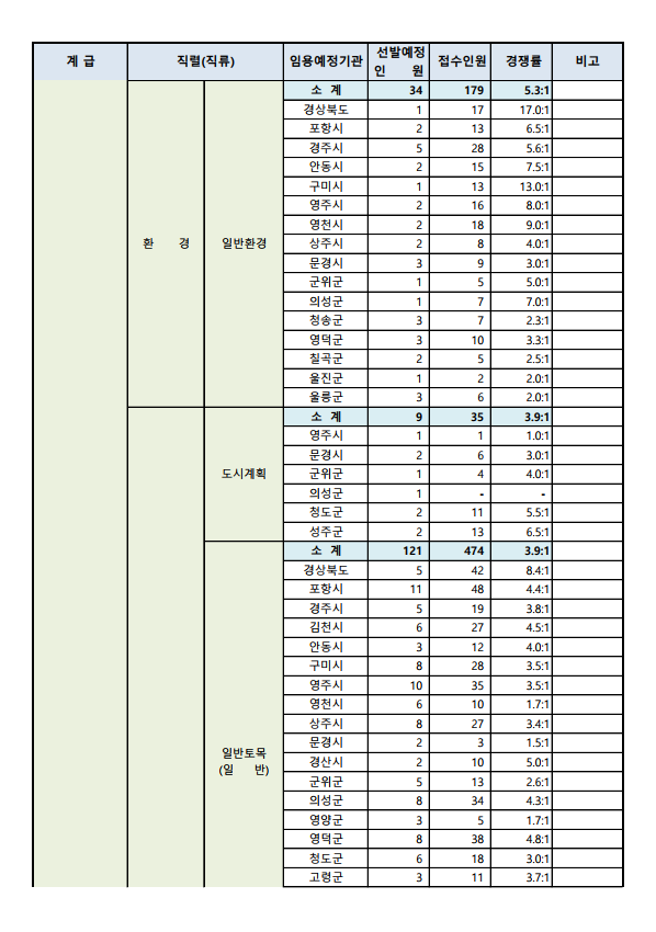 2023년도 제1회 경상북도 지방공무원 공개경쟁임용시험 접수현황 8.png