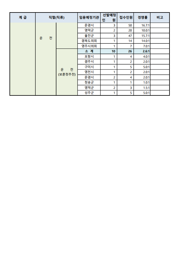 2023년도 제1회 경상북도 지방공무원 공개경쟁임용시험 접수현황 11.png