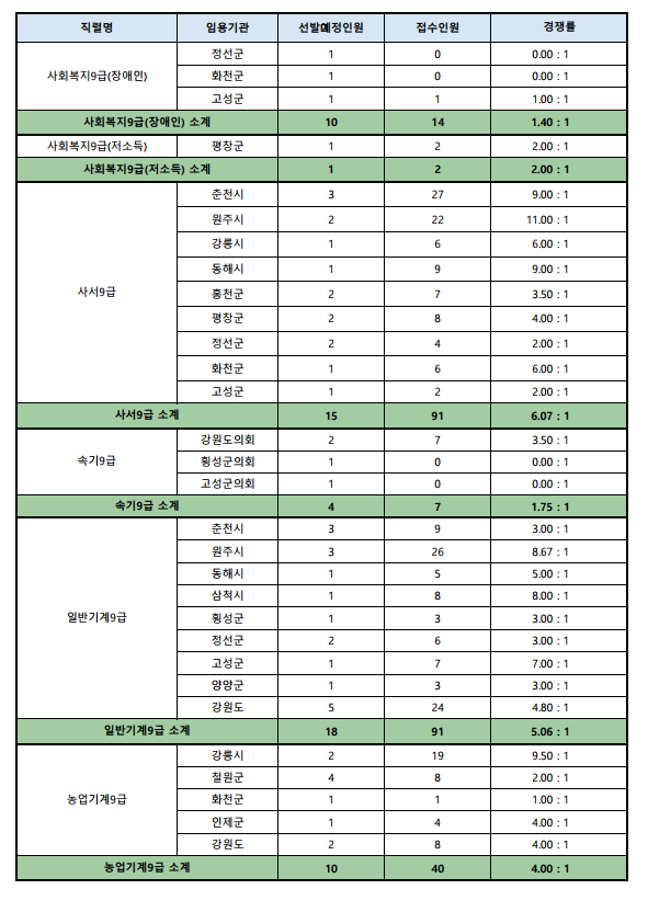 2023년도 제1회 강원도 공무원 임용시험 접수현황 4.png