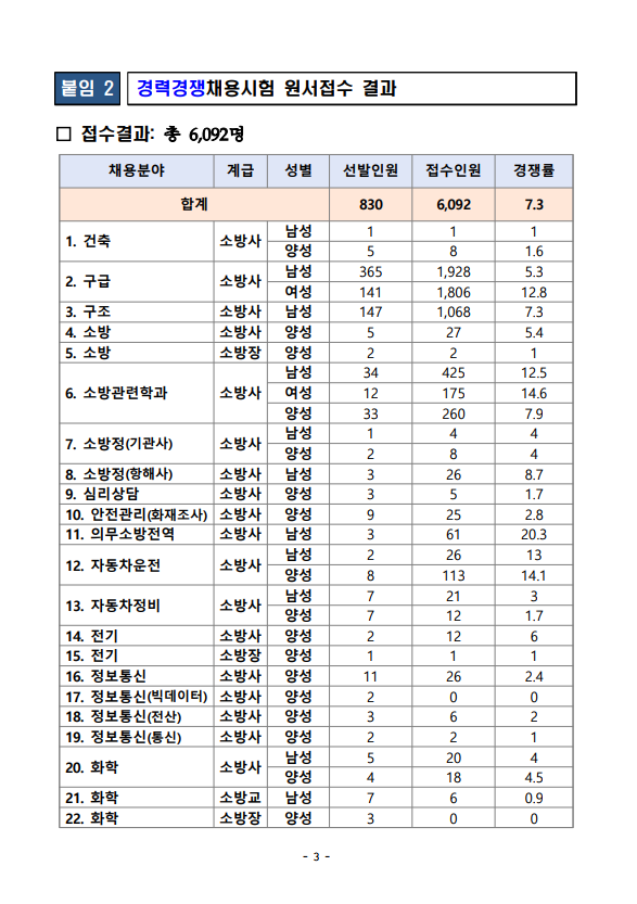 2023년 소방공무원 채용시험 원서접수 결과 공고 2.png