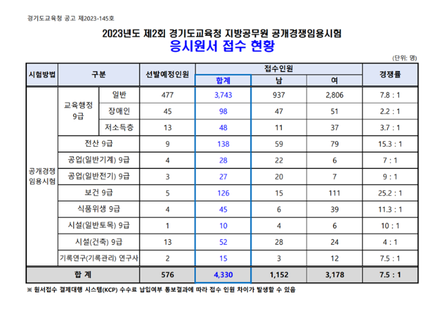 2023년도 제2회 경기도교육청 지방공무원 공개경쟁임용시험 응시원서 접수 현황.png