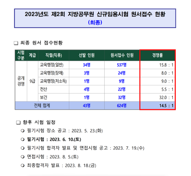 2023년도 제2회 울산광역시교육청 지방공무원 신규임용시험 원서접수 현황.png