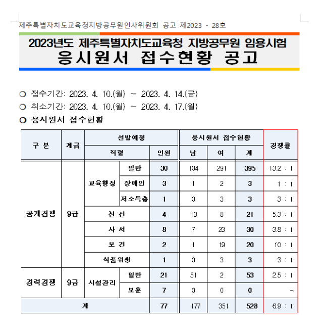 2023년도 제주특별자치도교육청 지방공무원 임용시험 응시원서 접수현황 공고.png