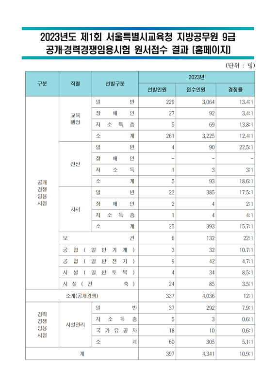 2023년도 제1회 서울특별시교육청 지방공무원 9급 임용시험 원서접수 결과.png