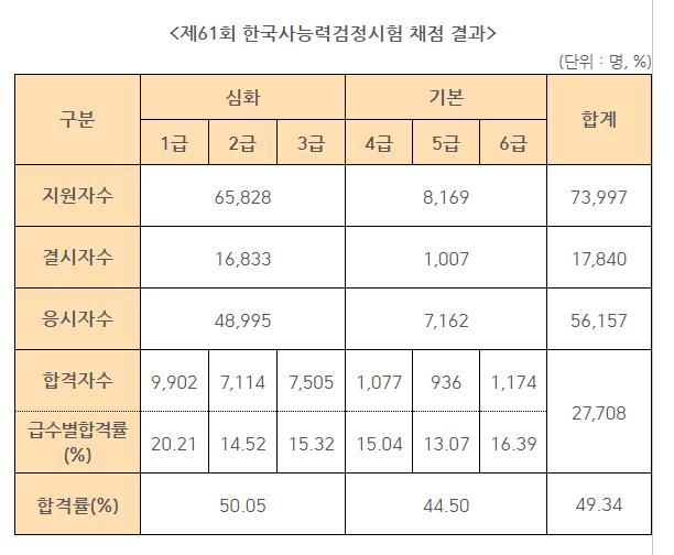 2022년도 제61회 한국사능력검정시험 채점 결과.png