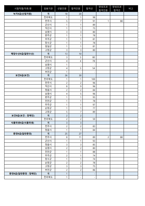 2023년도 제3회 전라북도 지방공무원 임용 필기시험 합격선3.png