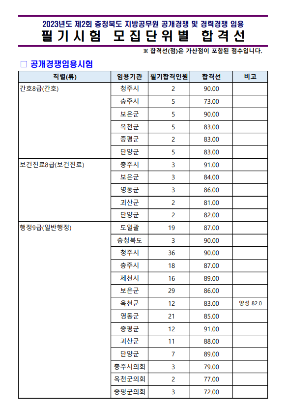 2023년도 제2회 충청북도 지방공무원 임용 필기시험 모집단위별 합격선.png