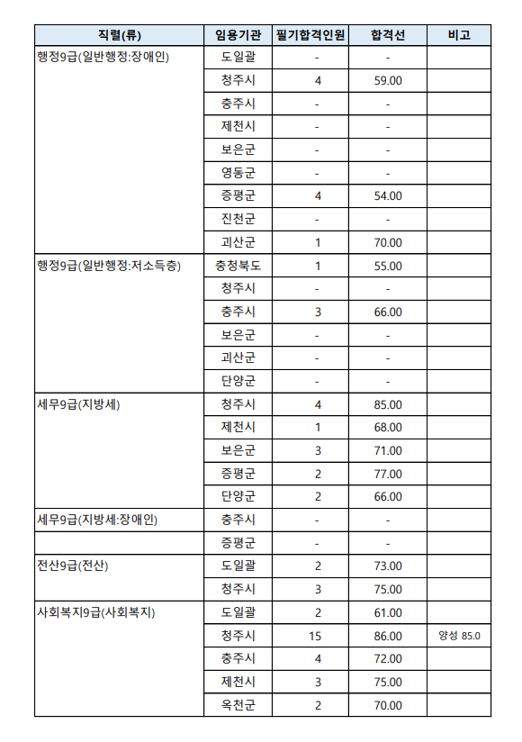 2023년도 제2회 충청북도 지방공무원 임용 필기시험 모집단위별 합격선1.png