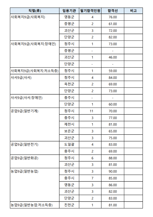 2023년도 제2회 충청북도 지방공무원 임용 필기시험 모집단위별 합격선2.png