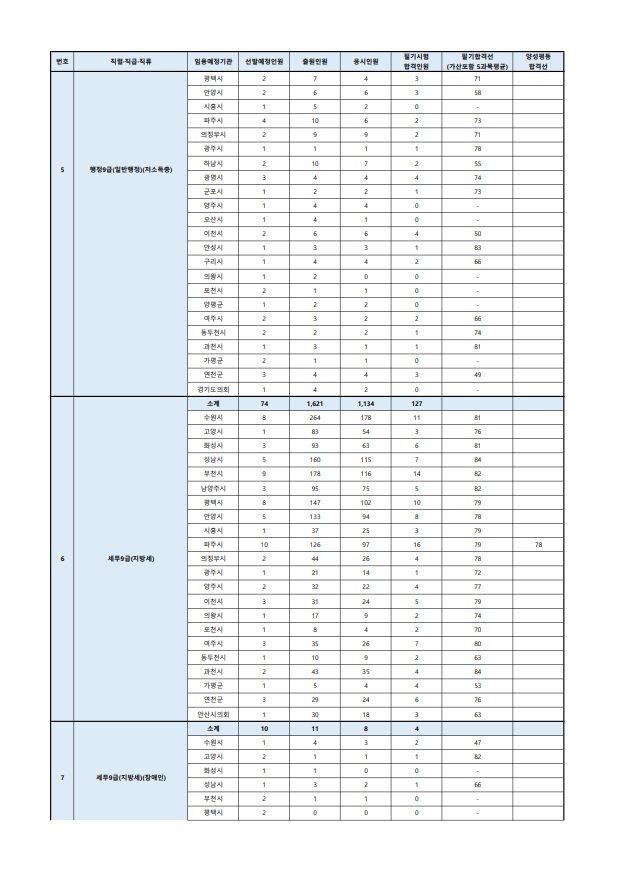 2023년도 제1회 경기도 지방공무원 공개경쟁임용 필기시험 합격선2.png