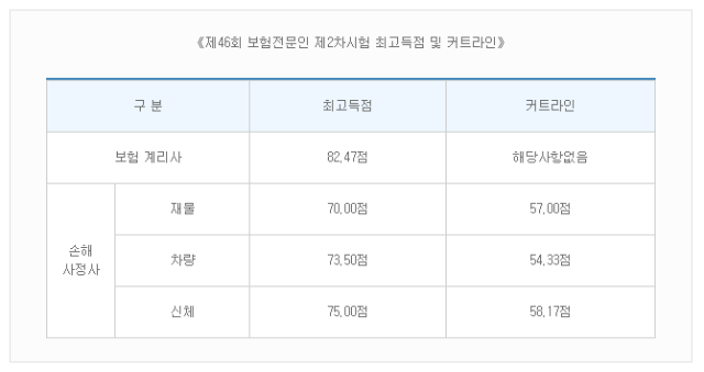 제46회 보험전문인 제2차시험 최고득점 및 커트라인.png