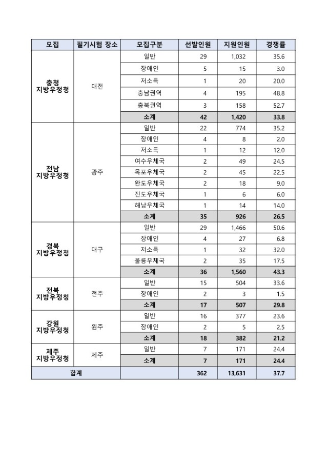 2024년도 우정9급(계리) 공무원 공개경쟁채용시험 원서접수 결과 공고_2.jpg