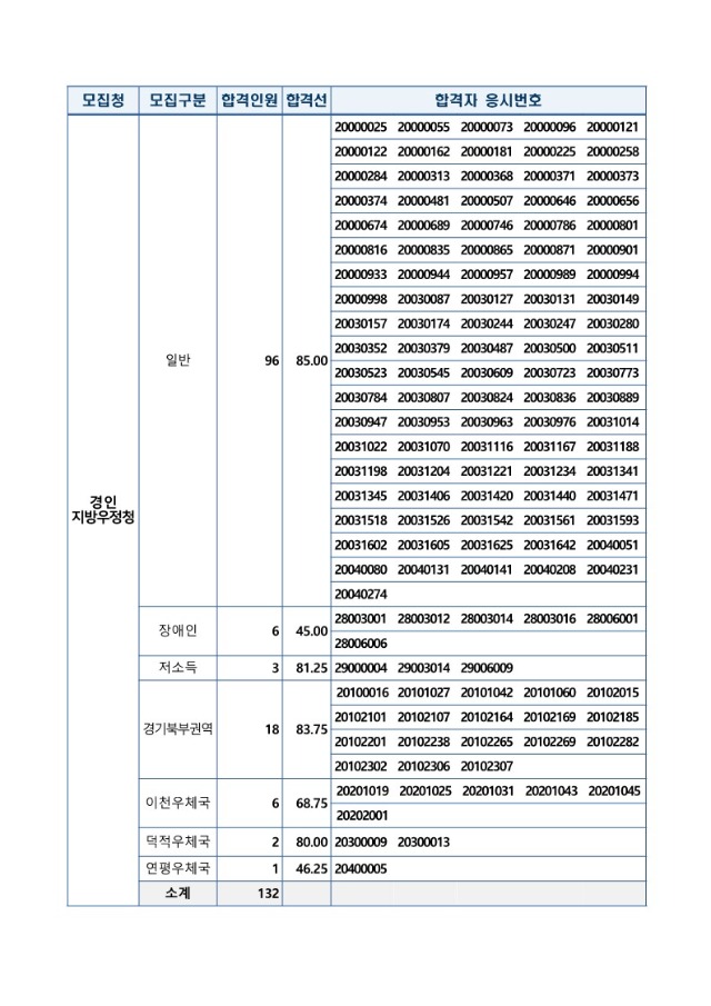 붙임1. 2024년도 우정9급(계리) 공채 필기시험 합격자 및 합격선_2.jpg