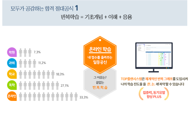 모두가 공감하는 합격 절대공식1. 반복학습=기초개념+이해+응용